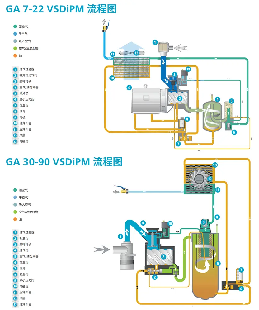 VSD screw air compressor